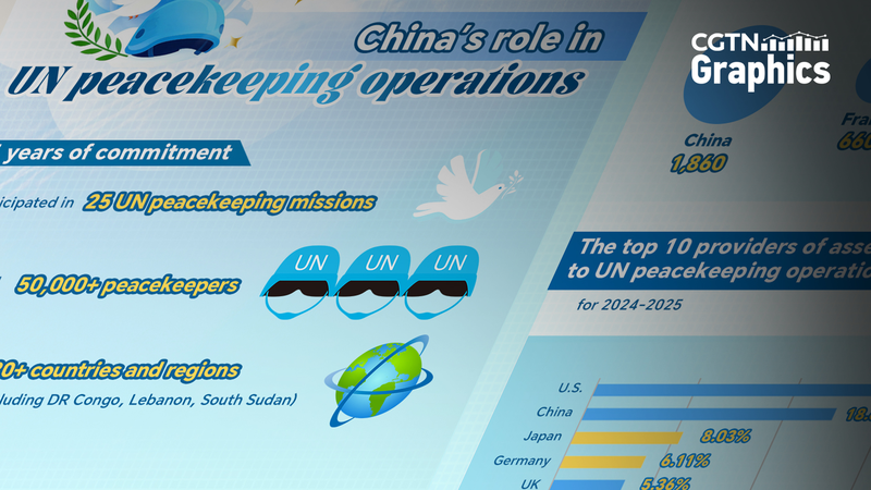Chinese Mainland Ranks Top in UN Peacekeeping Ops 🌍💪