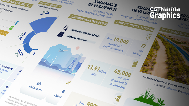 Xinjiang_s_70_Year_Development__Economy__Culture___Green_Growth - Namaste Headlines Xinjiang_s_70_Year_Development__Economy__Culture___Green_Growth
