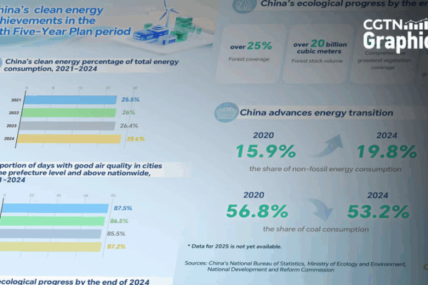 The Chinese mainland’s Green Leap: Clean Energy Wins Under 14th Five-Year Plan 🌿 The Chinese mainland’s Green Leap: Clean Energy Wins Under 14th Five-Year Plan 🌿