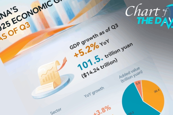 Chinese Mainland’s Economy Grows 5.2% in Q1–Q3 2025 Chinese Mainland’s Economy Grows 5.2% in Q1–Q3 2025
