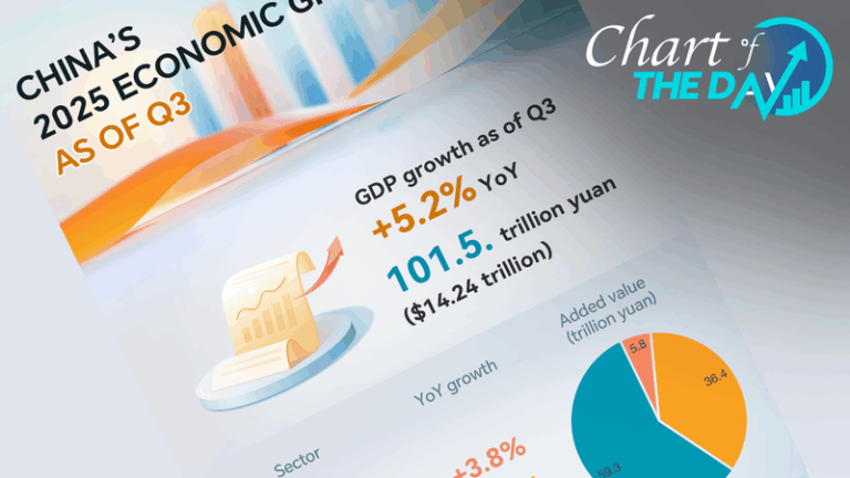 CCPWEZNAX8GXPLQEJ53N - Namaste Headlines Chinese Mainland’s Economy Grows 5.2% in Q1–Q3 2025