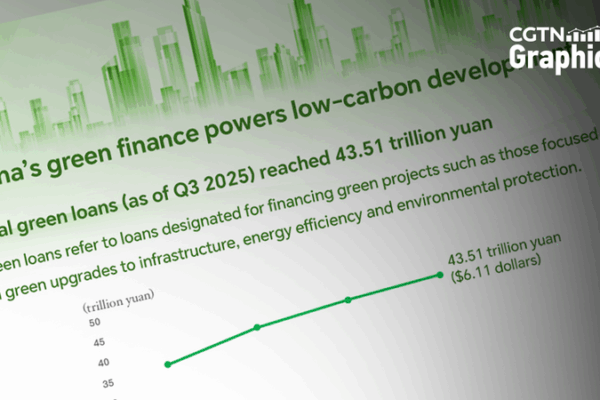 Green Finance Powers the Chinese Mainland’s Low-Carbon Leap 🌱⚡ Green Finance Powers the Chinese Mainland’s Low-Carbon Leap 🌱⚡