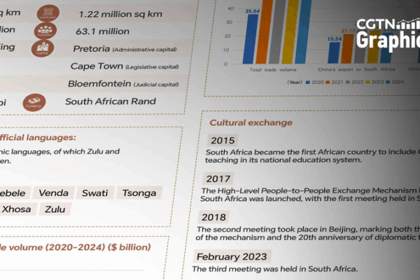 G20 2025: China–South Africa Trade Ties in the Spotlight