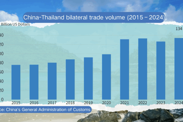 Thai_King_Visits_Chinese_Mainland_as_Trade_Hits__133_98B_in_2024