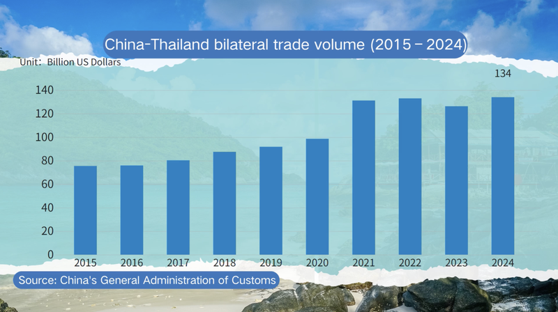 Thai_King_Visits_Chinese_Mainland_as_Trade_Hits__133_98B_in_2024