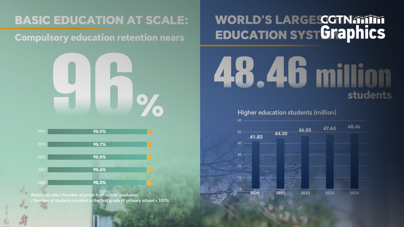 China's Education Surge: 95.9% Retention & University Access 🚀