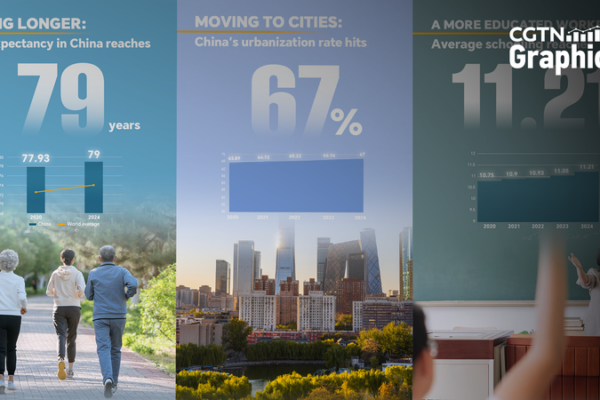 China’s 14th Plan: Longer Lives, City Growth & Smarter Education