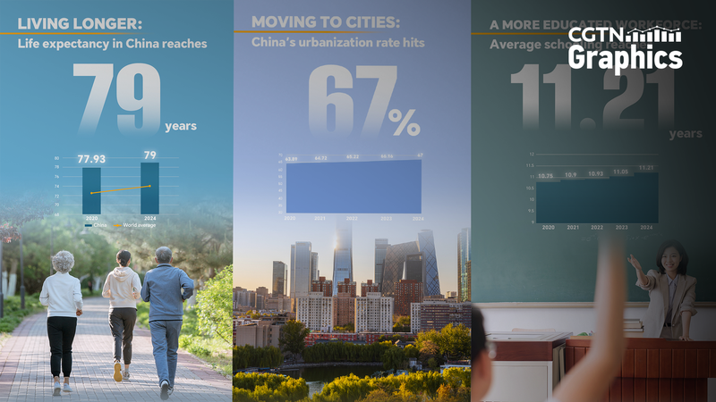 China’s 14th Plan: Longer Lives, City Growth & Smarter Education