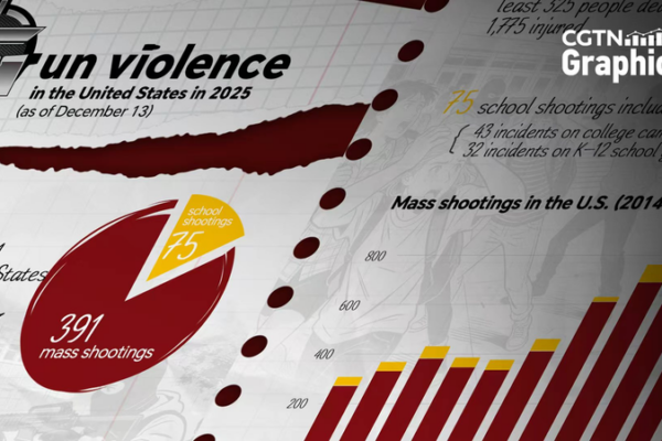 Inside_the_Numbers__U_S__Mass_Shootings_Soar_in_2025
