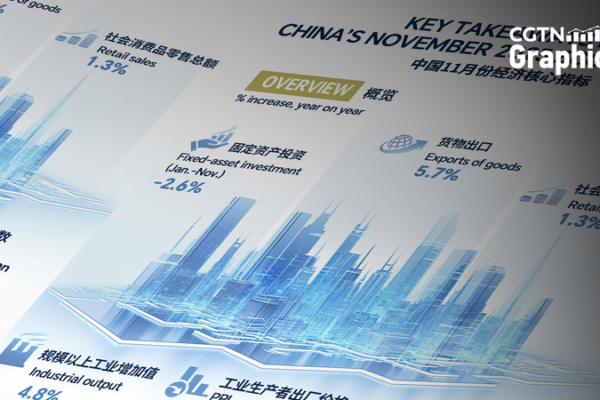 China’s Industrial Output Jumps 4.8% in November 2025