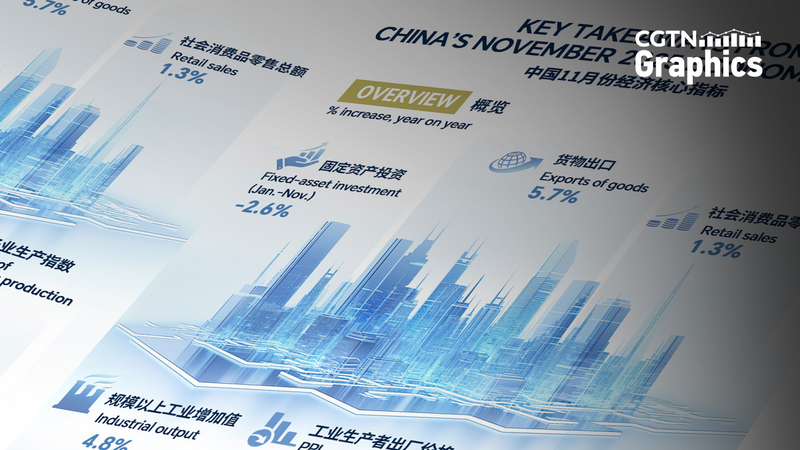 China’s Industrial Output Jumps 4.8% in November 2025