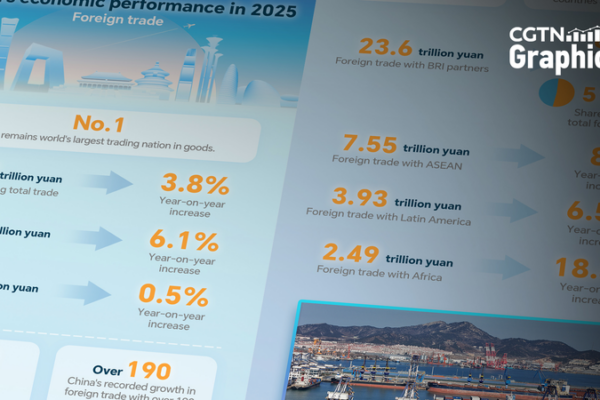 Mainland China’s Foreign Trade Hits 45.47T Yuan in 2025